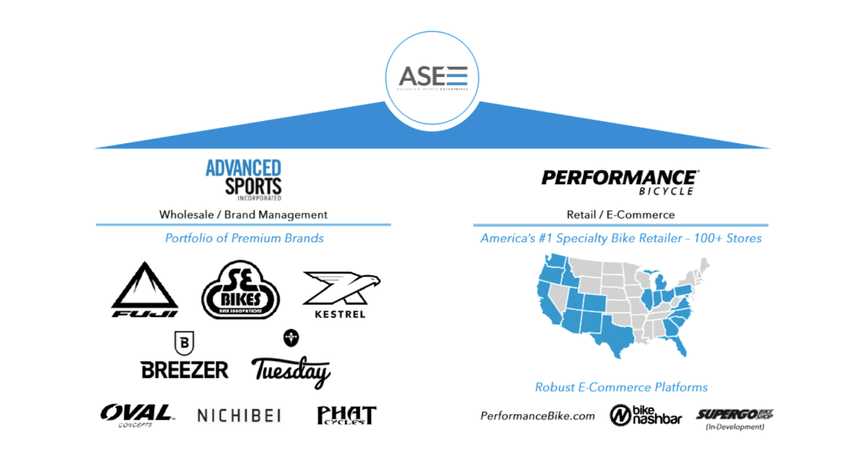 Bicycle retailer performance on sale